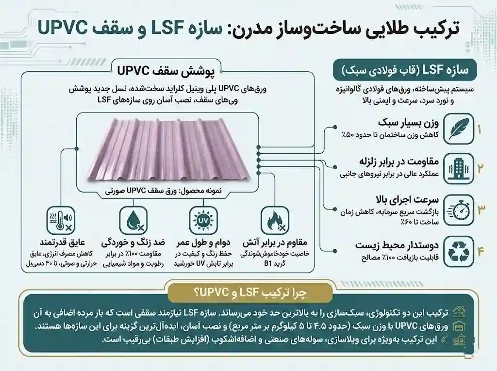 اینفوگرافیک اجزای سقف LSF